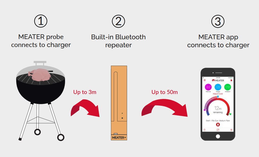 Meater+ mit mehr Reichweite